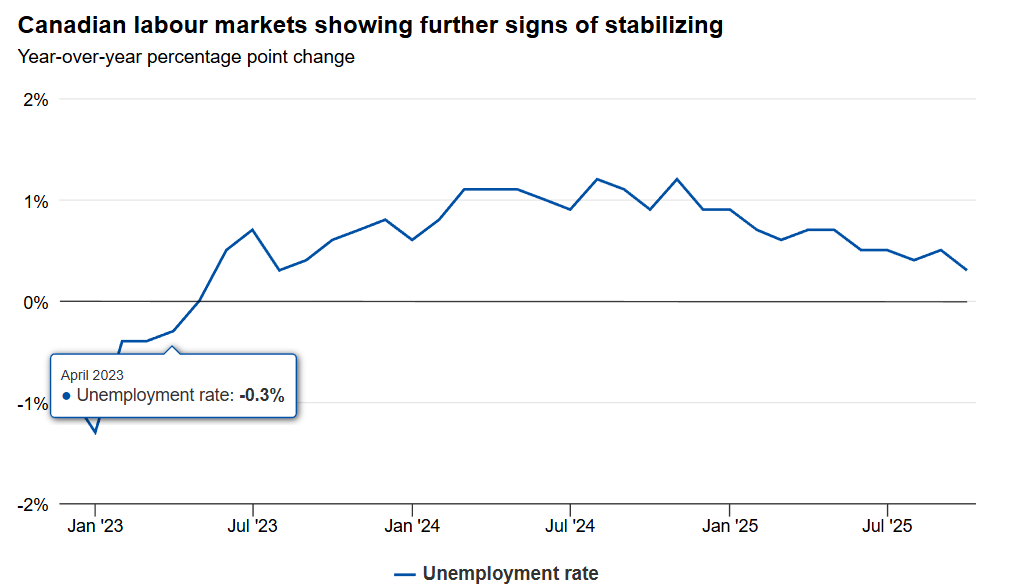 加拿大就业数据将左右议息大局？11 月就业报告能否稳定央行降息预期？
