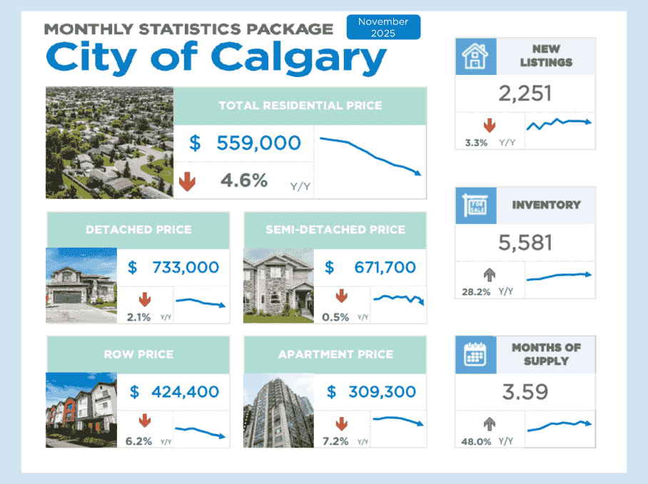 卡尔加里2025年11月房地产市场分析报告