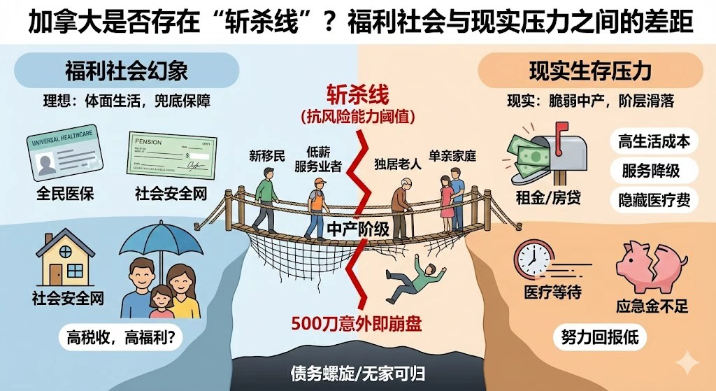 加拿大是否存在“斩杀线”？福利社会与现实压力之间的差距何在？