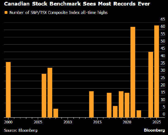 加拿大股市创2009年以来最佳年度表现，楼市关联板块深度解析