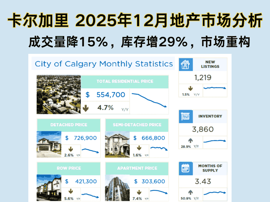 卡尔加里12月月报出炉！2025收官，楼市释放了哪些新信号？