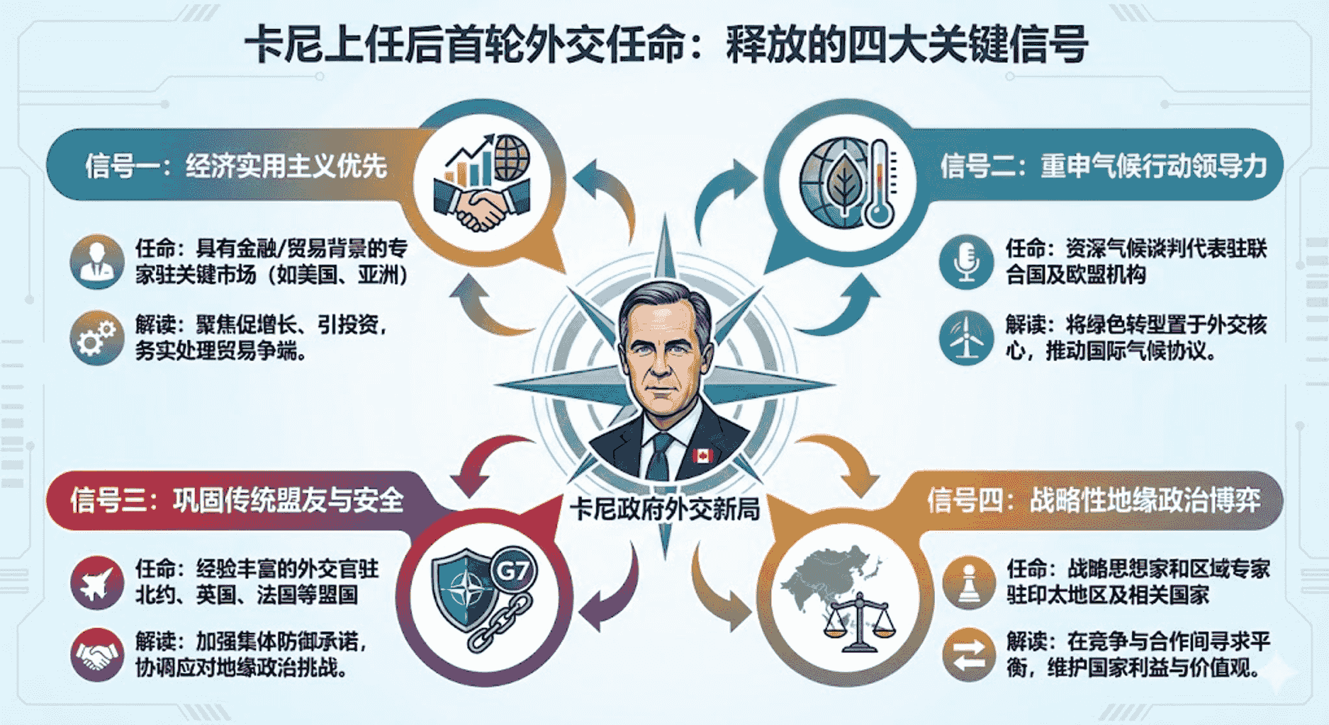 卡尼上任后首轮重要外交任命，究竟想释放什么信号？