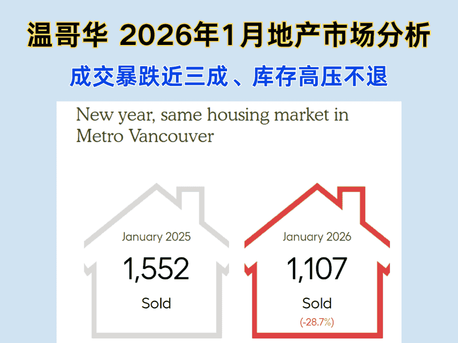 成交暴跌近三成、库存高压不退，大温地区1月房产成交量跌入“冰河世纪”