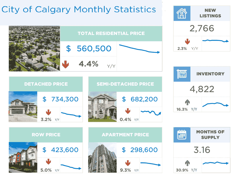 卡尔加里2026年2月房地产市场月度分析报告
