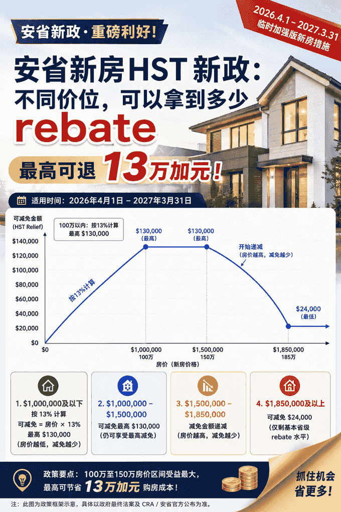 安省新房HST新政详解：不同房价到底能省多少钱？最高可省13万加元！