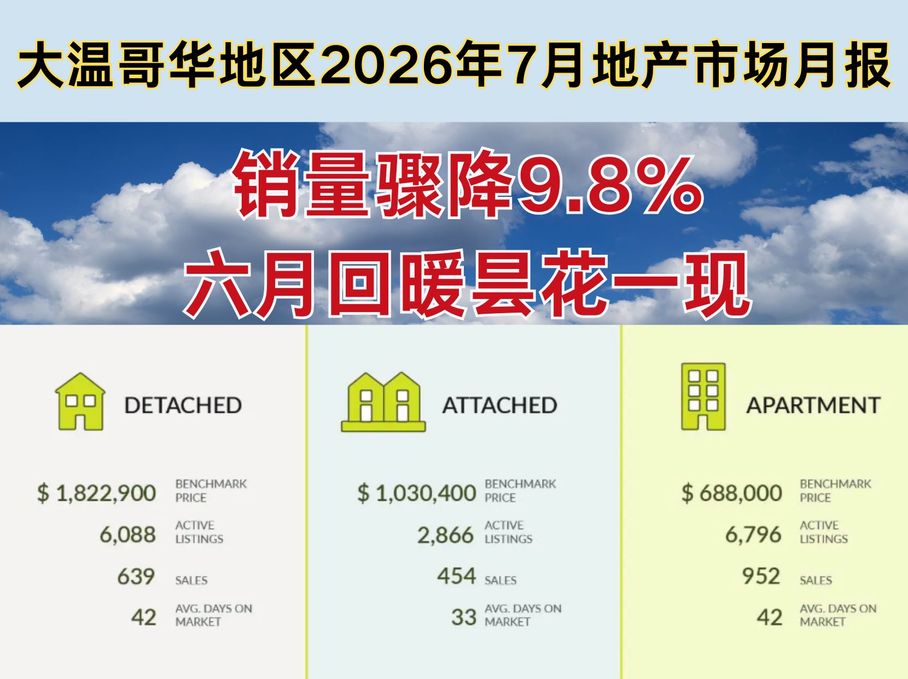 2026年7月大温哥华房地产市场：销量骤降9.8%，六月回暖昙花一现