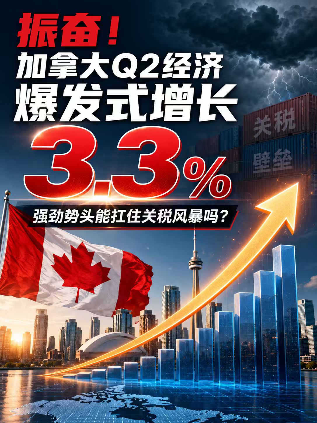 振奋！加拿大Q2经济爆发式增长3.3%，强劲势头能扛住关税风暴吗