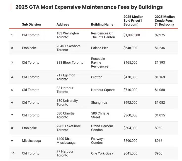 差距惊人！GTA公寓管理费最高月缴2275元，最低仅254元——同一城市，9倍之差