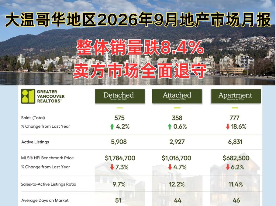 2026年9月大温哥华房地产市场：公寓拖累销量跌8.4%，卖方市场全面退守